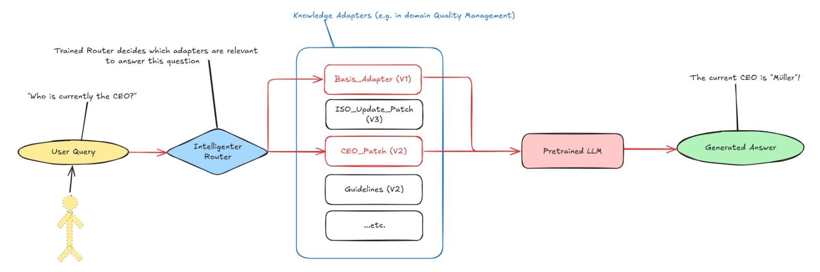 Master Thesis: Patch-and-Route Framework for Continual Learning